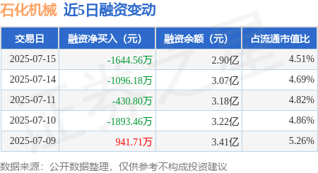 银河配资 石化机械：7月15日融资买入2200.39万元，融资融券余额2.91亿元