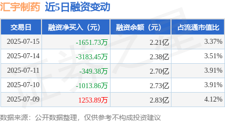 中股网 汇宇制药：7月15日融资买入3453.02万元，融资融券余额2.21亿元