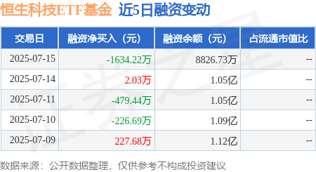 优益配资 恒生科技ETF基金：7月15日融资买入5900.21万元，融资融券余额8826.73万元