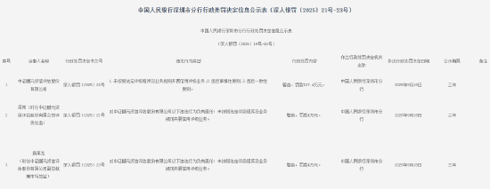 秒配网 中证鹏元资信评估被罚127.4万元：因未按照法定评级程序及业务规则开展信用评级业务等