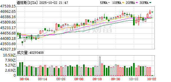 融易富配资 美股三大指数集体收跌 英特尔跌超6%