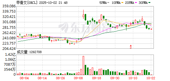 金股配资网 甲骨文美股盘后涨超5%